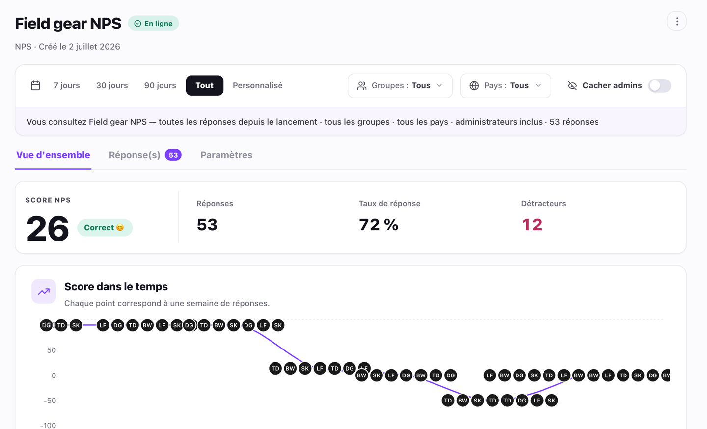 Le back office Weloop en vrai : enquête « Field gear NPS » en ligne — score 26, 53 réponses, 72% de taux de réponse, courbe du score dans le temps